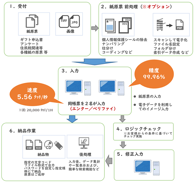 データエントリーサービス