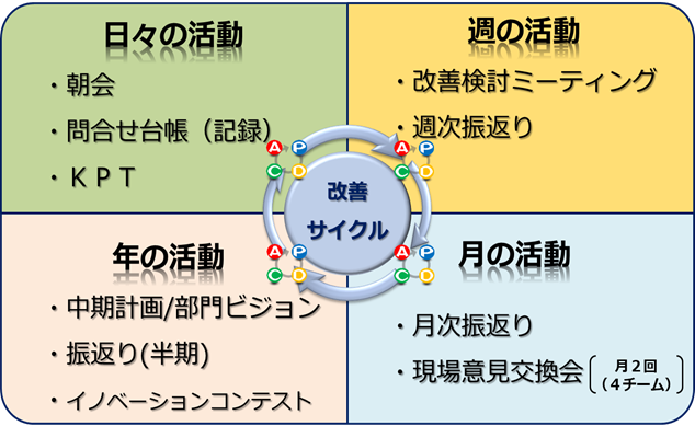 現場改善の内容イメージ図