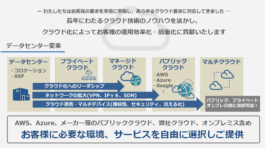 長年にわたるクラウド技術のノウハウを活かし、クラウド化によってお客様の運用効率化・簡素化に貢献いたします