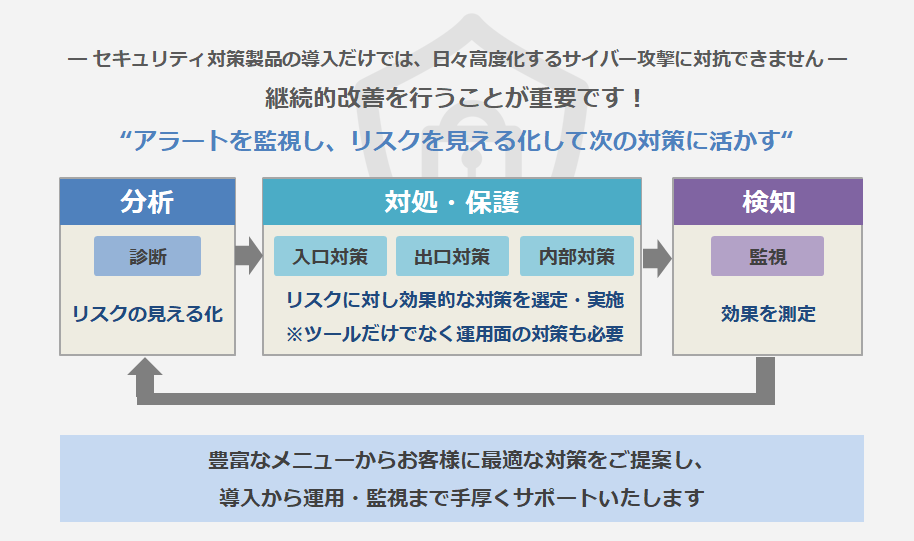 豊富なメニューからお客様に最適な対策をご提案し、導入から運用監視まで手厚くサポートいたします