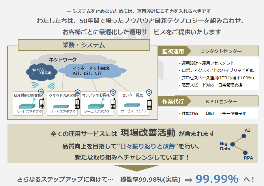 ５０年間で培ったノウハウと最新テクノロジーを組み合わせお客様ごとに最適化した運用サービスをご提供いたします