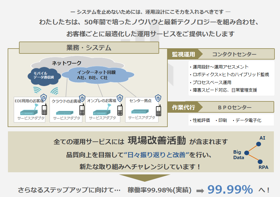 ５０年間で培ったノウハウと最新テクノロジーを組み合わせお客様ごとに最適化した運用サービスをご提供いたします