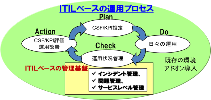 ITILベースの運用プロセス