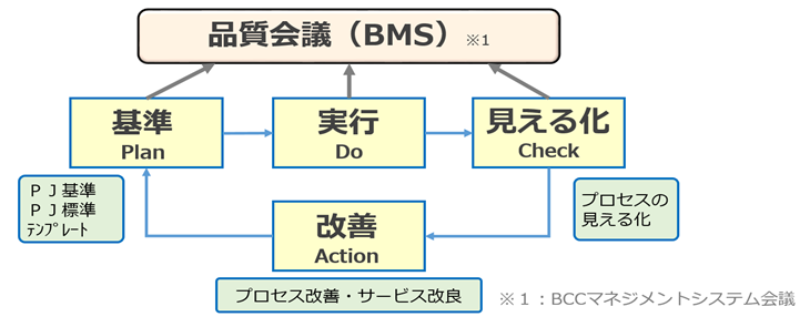 品質向上活動イメージ図