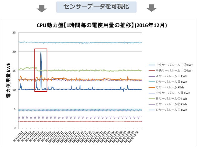 CPU動力盤（1時間毎の電使用量の推移）