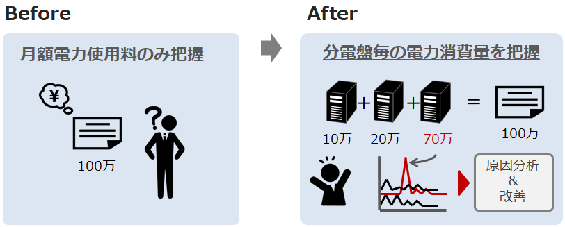 IoTによる電力見える化イメージ