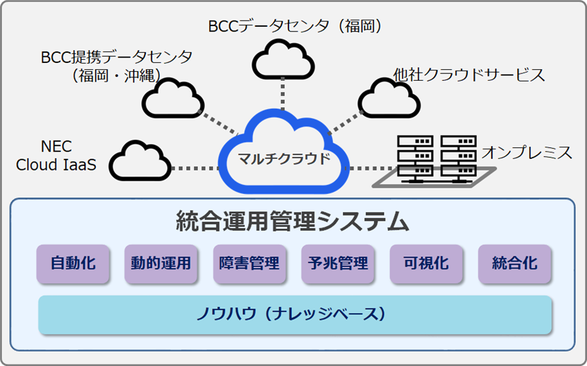 BCCのマルチクラウドイメージ