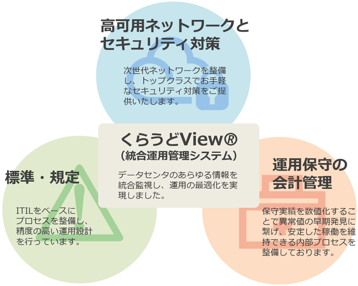 クラウド間の差異を吸収した品質の高い運用イメージ