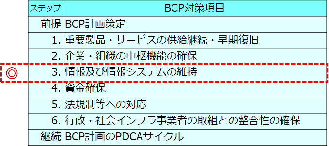 BCP対策項目