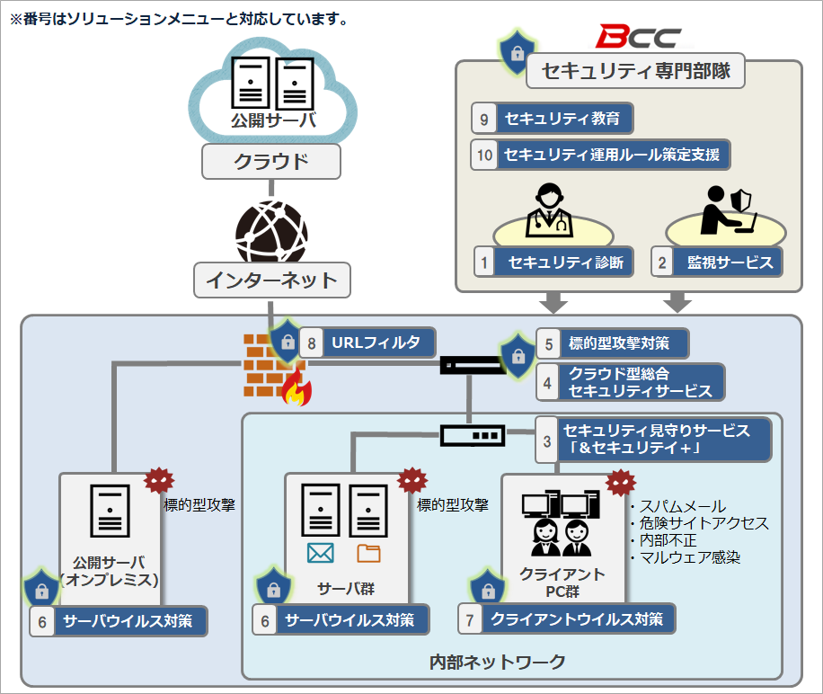 ソリューションマップ図