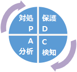 PDCAサイクル