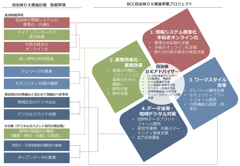 DX４つのプロジェクト