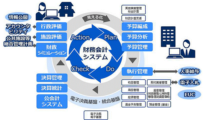 財務会計システム