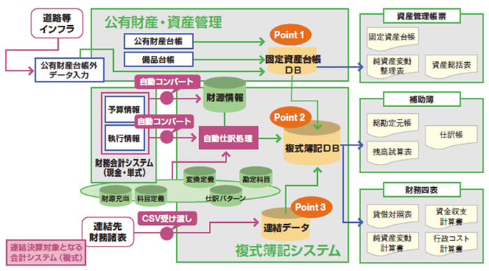 財務会計システム2