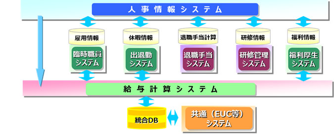 人事情報システム