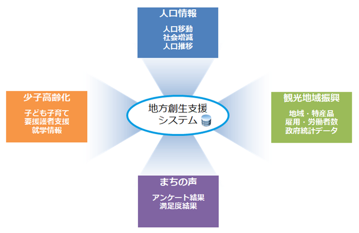 地方創生支援システム