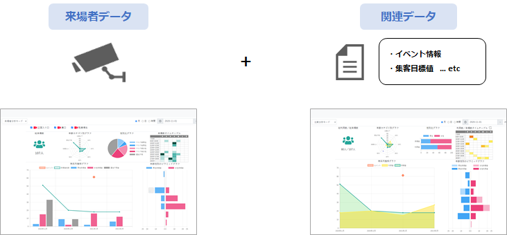 来場者データ+関連データ