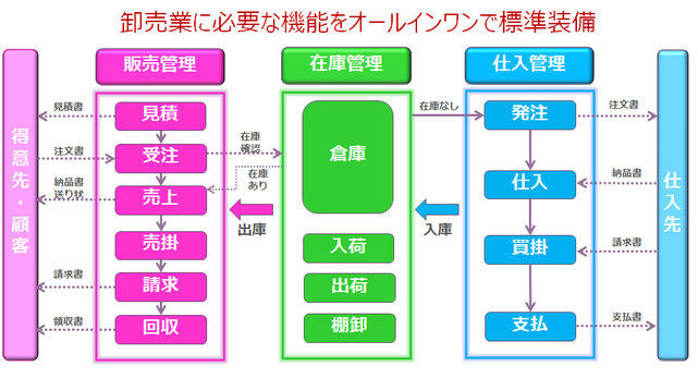 販売管理システム全体イメージ