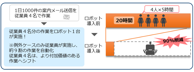 案内メール自動化で１日約２０時間削減