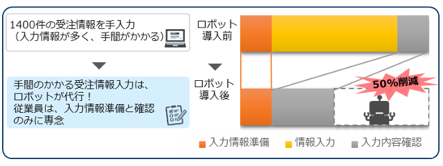 受注登録の自動化で入力作業０