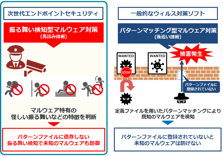 一般的なウィルスソフトとの違い