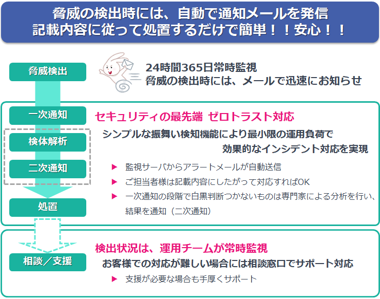 脅威の検出時には、自動で通知メールを発信 記載内容に従って処置するだけで簡単！！安心！！