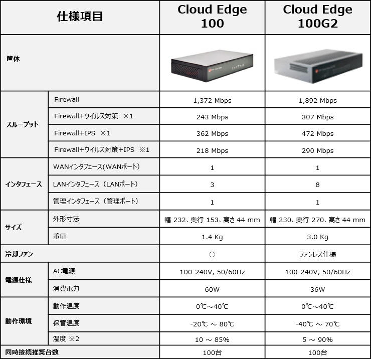 CloudEdge100とCloudEdge10G2の仕様一覧