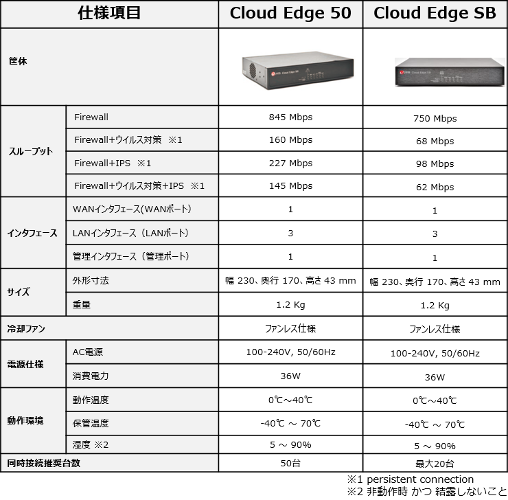 CloudEdge50とCloudEdgeSBの仕様一覧